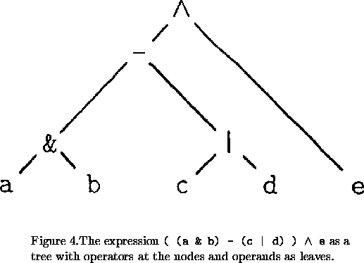 \begin{figure}% latex2html id marker 511\epsfysize=80mm\centerline{\epsffile{... ...ators at the nodes and operands asleaves.\end{minipage}\end{center}\end{figure}