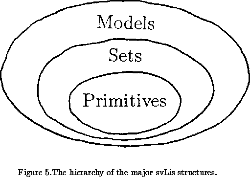 \begin{figure}% latex2html id marker 528\epsfysize=80mm\centerline{\epsffile{... ...chy of the major \mbox{svLis}\ structures.\end{minipage}\end{center}\end{figure}