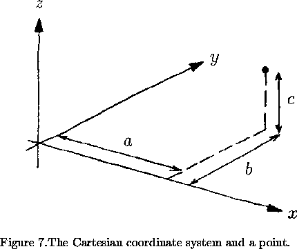 \begin{figure}% latex2html id marker 892\epsfysize=80mm\centerline{\epsffile{... ...e Cartesian coordinate system and a point.\end{minipage}\end{center}\end{figure}